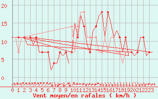Courbe de la force du vent pour Praha / Ruzyne