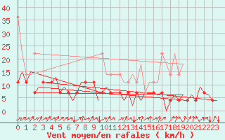 Courbe de la force du vent pour Hof
