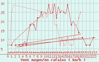 Courbe de la force du vent pour Celle