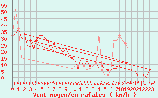 Courbe de la force du vent pour Zaragoza / Aeropuerto