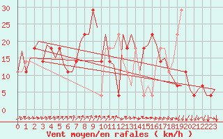 Courbe de la force du vent pour Kiruna Airport