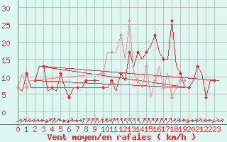 Courbe de la force du vent pour Murcia / San Javier