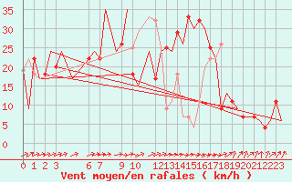 Courbe de la force du vent pour Dar-El-Beida