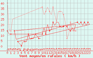 Courbe de la force du vent pour Duesseldorf