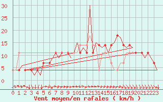 Courbe de la force du vent pour Shannon Airport