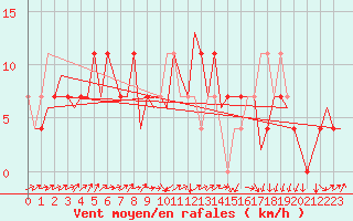 Courbe de la force du vent pour Laupheim