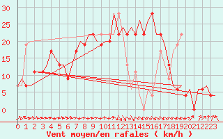 Courbe de la force du vent pour Dar-El-Beida