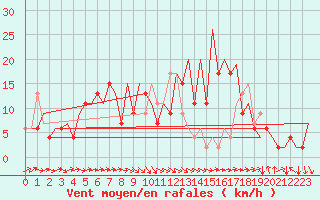 Courbe de la force du vent pour Melilla