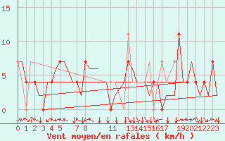 Courbe de la force du vent pour Helsinki-Vantaa