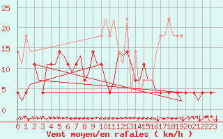Courbe de la force du vent pour Muenster / Osnabrueck