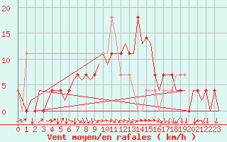 Courbe de la force du vent pour Holzdorf