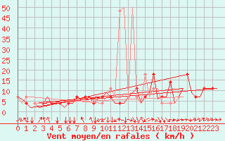 Courbe de la force du vent pour Noervenich