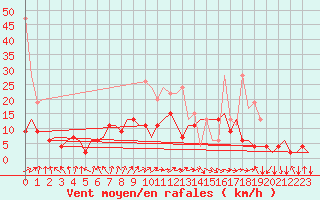 Courbe de la force du vent pour Zurich-Kloten