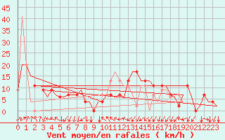 Courbe de la force du vent pour Vitoria