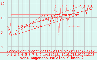 Courbe de la force du vent pour Fassberg