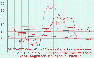 Courbe de la force du vent pour Kinloss