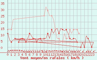 Courbe de la force du vent pour Linkoping / Malmen