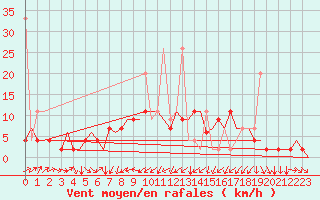 Courbe de la force du vent pour Genve (Sw)