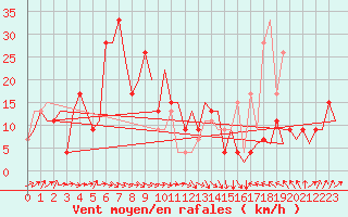 Courbe de la force du vent pour Asturias / Aviles