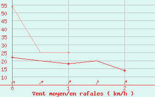 Courbe de la force du vent pour Platform Awg-1 Sea