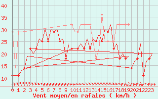 Courbe de la force du vent pour Le Goeree