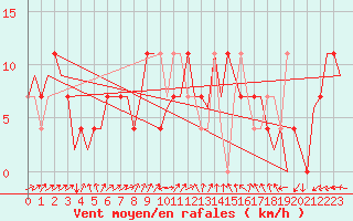 Courbe de la force du vent pour Fassberg