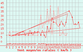 Courbe de la force du vent pour Catania / Fontanarossa