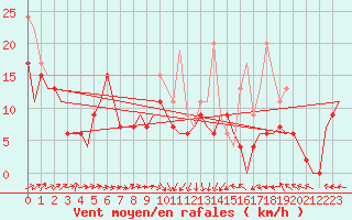 Courbe de la force du vent pour Kinloss