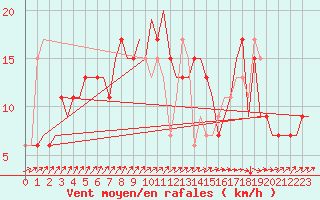 Courbe de la force du vent pour Riga International Airport