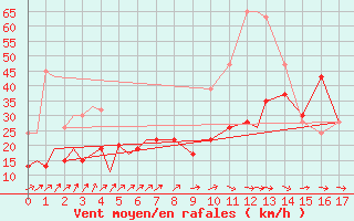 Courbe de la force du vent pour Tain Range