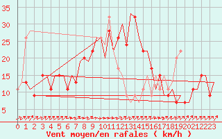 Courbe de la force du vent pour Catania / Fontanarossa