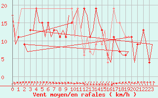 Courbe de la force du vent pour Menorca / Mahon