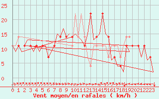 Courbe de la force du vent pour Laupheim