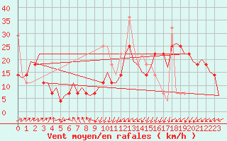 Courbe de la force du vent pour Alesund / Vigra