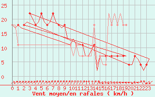 Courbe de la force du vent pour Nordholz