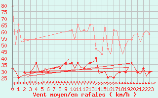 Courbe de la force du vent pour Muenster / Osnabrueck