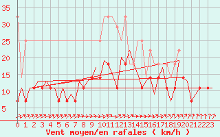 Courbe de la force du vent pour Bonn (All)
