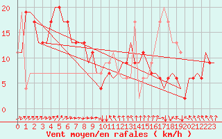 Courbe de la force du vent pour Venezia / Tessera