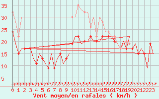 Courbe de la force du vent pour Holbeach