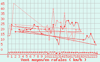 Courbe de la force du vent pour Madrid / Barajas (Esp)