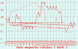 Courbe de la force du vent pour Cork Airport