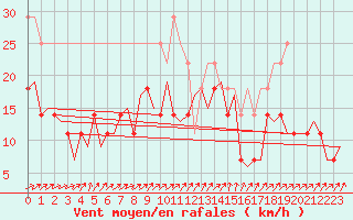 Courbe de la force du vent pour Kuusamo