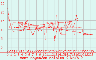 Courbe de la force du vent pour Kiruna Airport