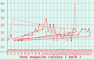 Courbe de la force du vent pour Nordholz