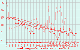 Courbe de la force du vent pour Saarbruecken / Ensheim