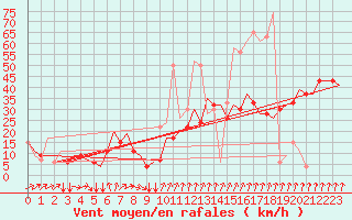 Courbe de la force du vent pour Bristol / Lulsgate