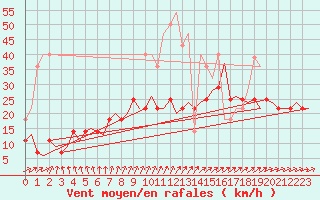 Courbe de la force du vent pour Utti