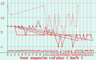 Courbe de la force du vent pour Groningen Airport Eelde
