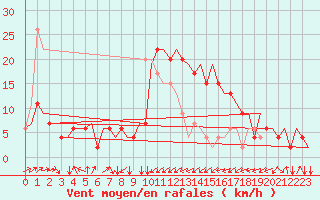 Courbe de la force du vent pour Olbia / Costa Smeralda