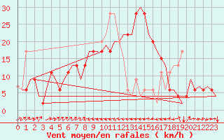Courbe de la force du vent pour Catania / Fontanarossa